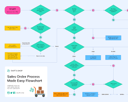 Programming Languages and their Differences