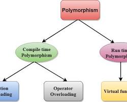Object-Oriented Programming (OOP)