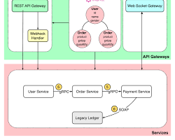Developing your Own API